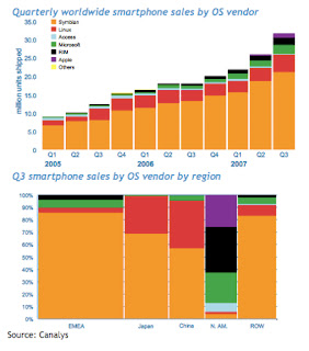 Quarterly worldwide smartphone sales by OS vendor