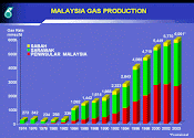 Malaysia Gas Production
