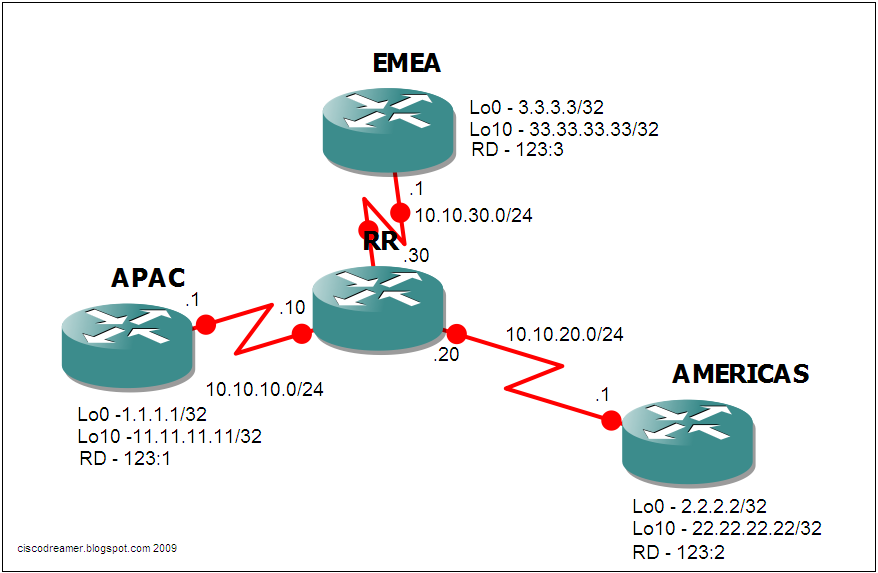 VRF Route Target All About Networking...