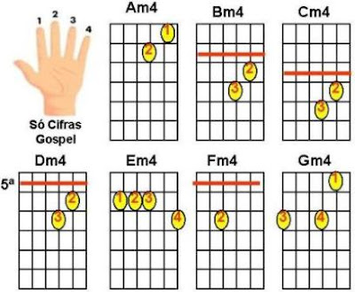 Notas+De+Violão+Para+Iniciantes DICIONÁRIO DE ACORDES / SÓ CIFRAS GOSPEL: VIOLÃO - ACORDES MENORES ...