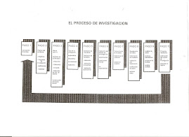 proceso de investigacion