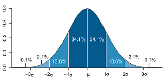 Diagram of a Standard Deviation