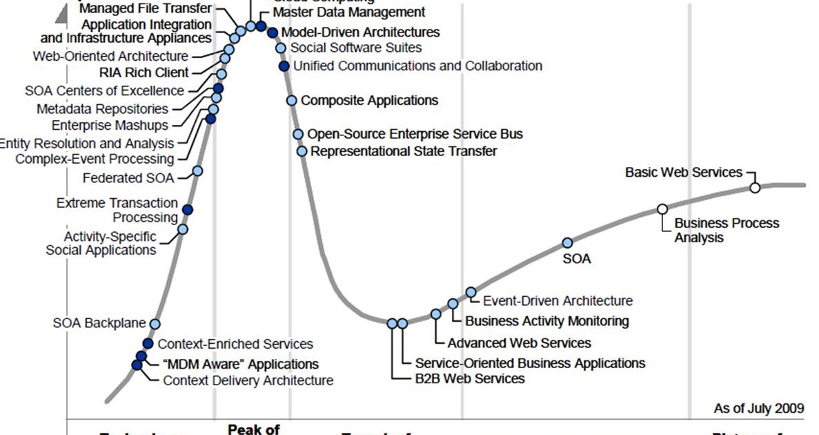Event Processing Thinking On the Gartner 2009 application architecture