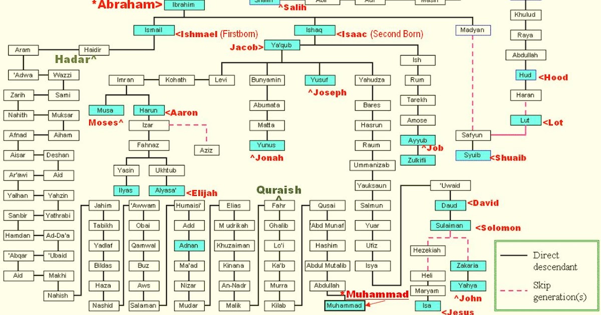 Proud to be Muslim: Family Tree of Prophets