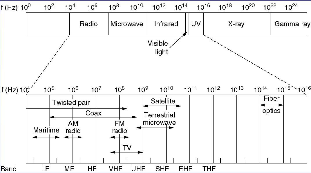 The Unguided Transmission (Wireless) The Spectrum MY Computer Tutors