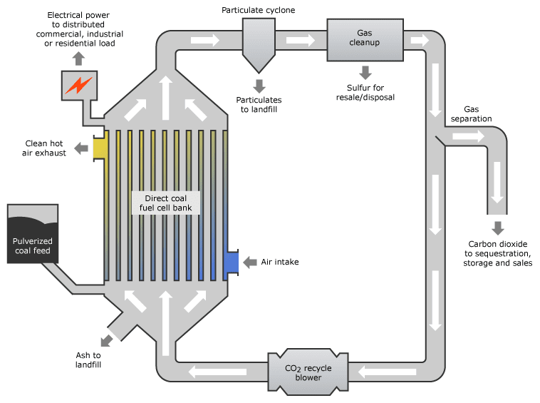 273.2°C Direct Carbon Fuel Cells (DCFC) the ultimate biomass