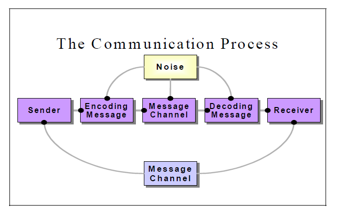 communication process The goal of communication is to convey meaning and information between people with that in mind, modeling this process has taken two forms over the years as our knowledge and understanding of the field has changed, as well as how technology has changed. communication process The goal of communication is to convey meaning and information between people with that in mind, modeling this process has taken two forms over the years as our knowledge and understanding of the field has changed, as well as how technology has changed.