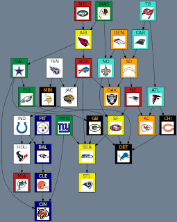NFL Beatpath Week 6