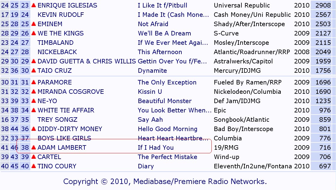 Sirius Top 40 Chart