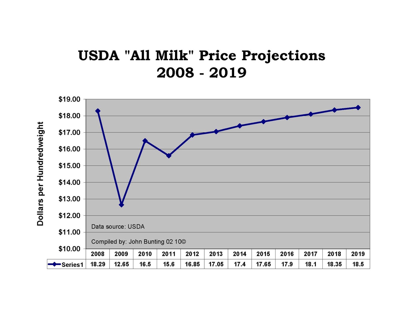 [USDA+All+Milk+Projection+Thru+2019.jpg]