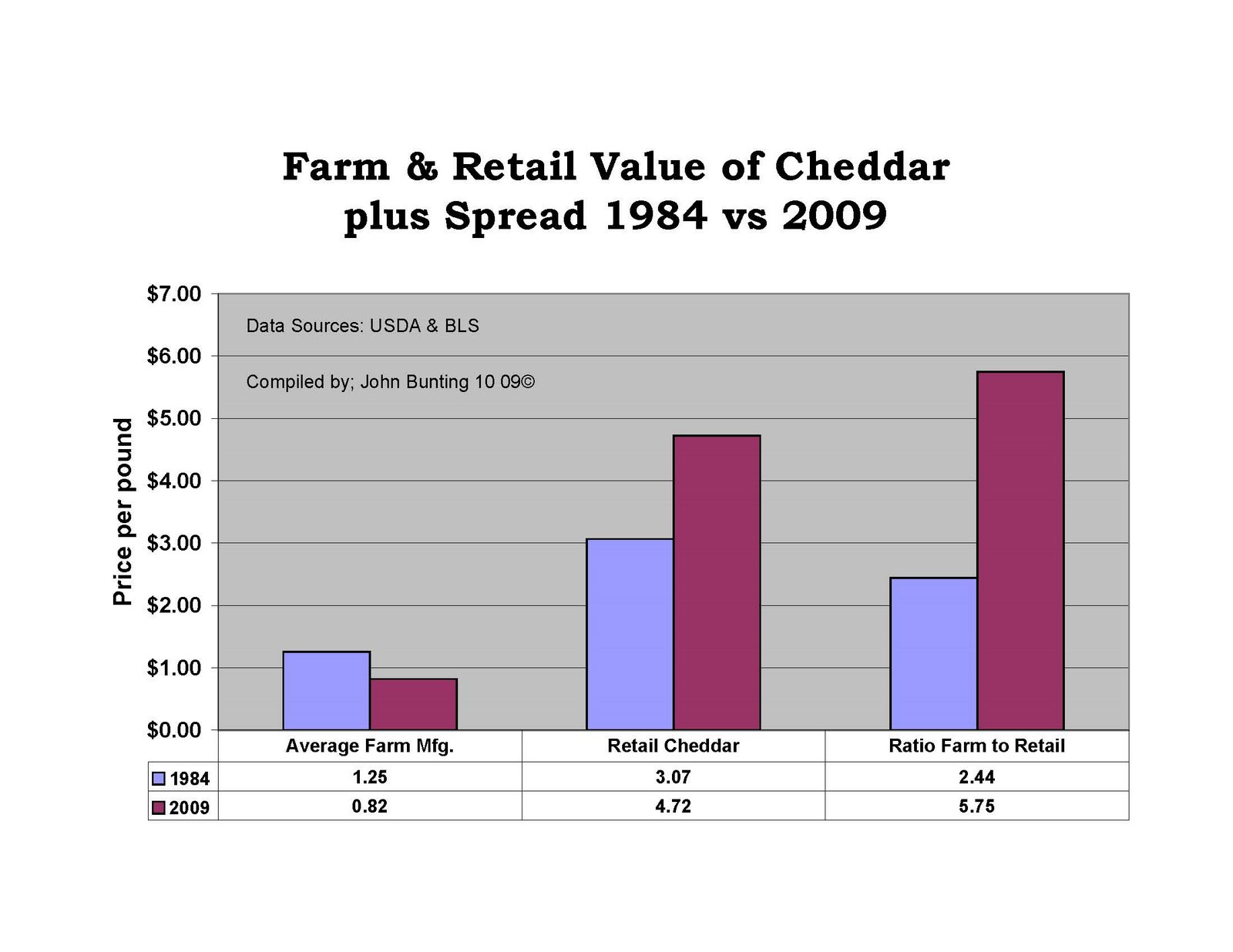 [Farm+Retail+and+Spread+for+Cheddar+1984+vs+2009.jpg]