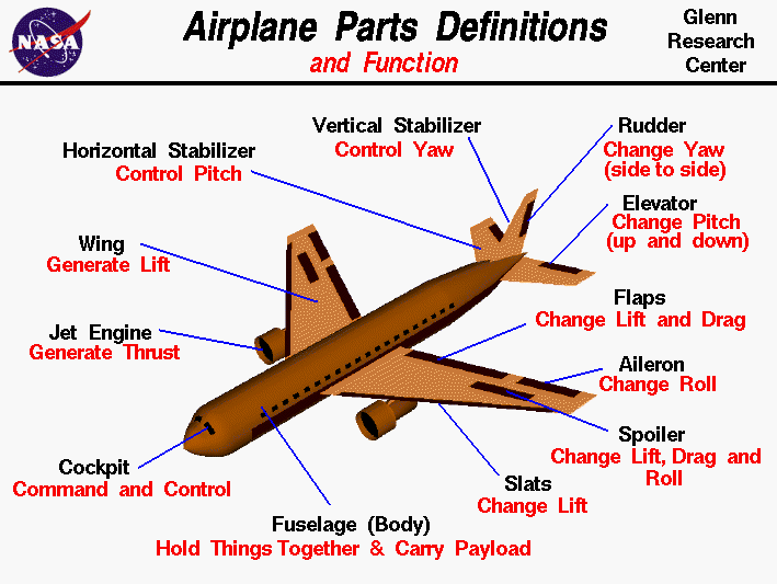 Ailerons Elevators Rudder