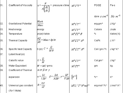 physics complete dimensional formula list one physics formula charts