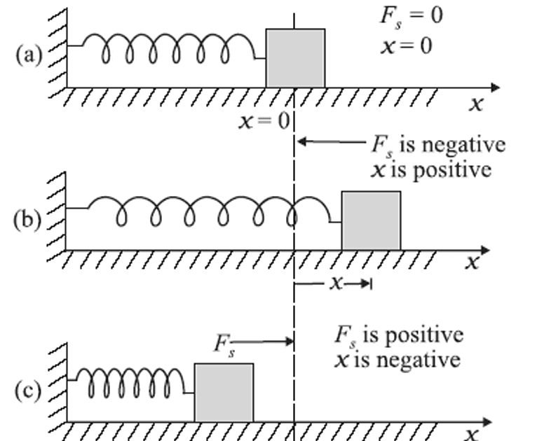 Physics Complete Potential Energy of Spring