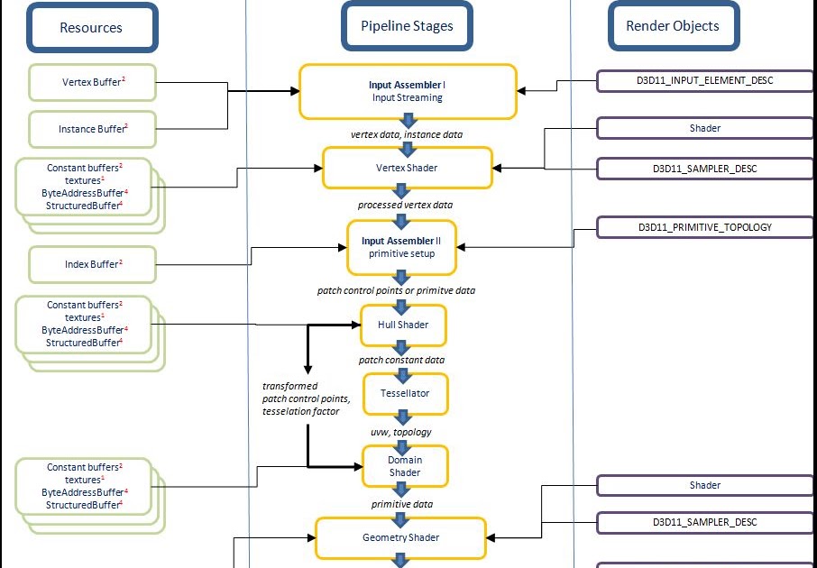 Diary of a Graphics Programmer Direct3D 11 Overview