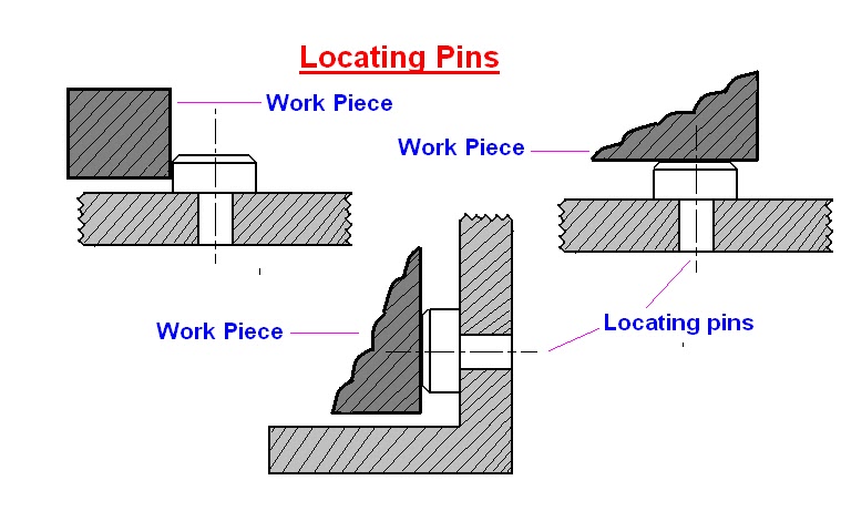 mechanical engineering elements of jigs and fixtures when a hole is reamed in metal to size it is