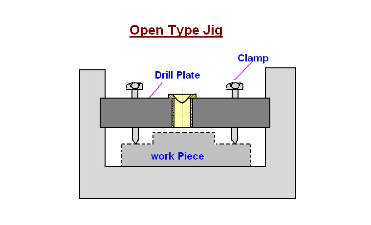 Mechanical Engineering Types Of Drilling Jigs
