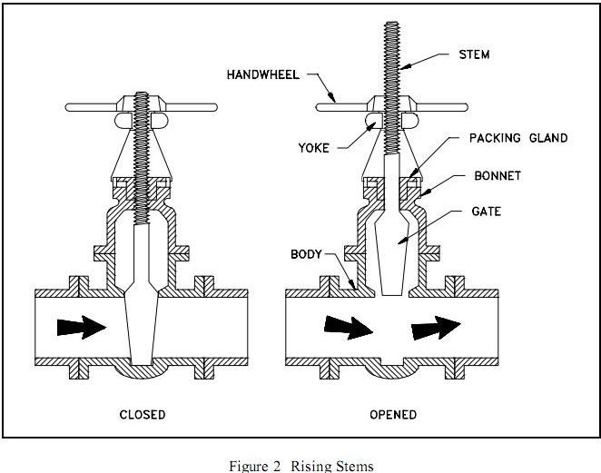 Types of valve stemsConstruction Mechanical Engineering Automotive