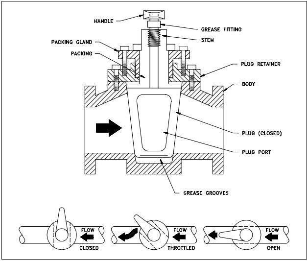 Manually Operated Plug Valve InstallationConstruction Mechanical Engineering Automotive