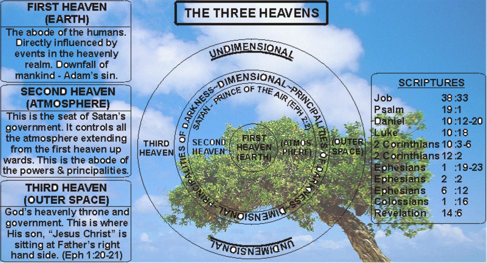 heaven church heavens bible third 3rd kjv job corinthians biblical earth ephesians seven miracle god daniel cc ages hell spiritual