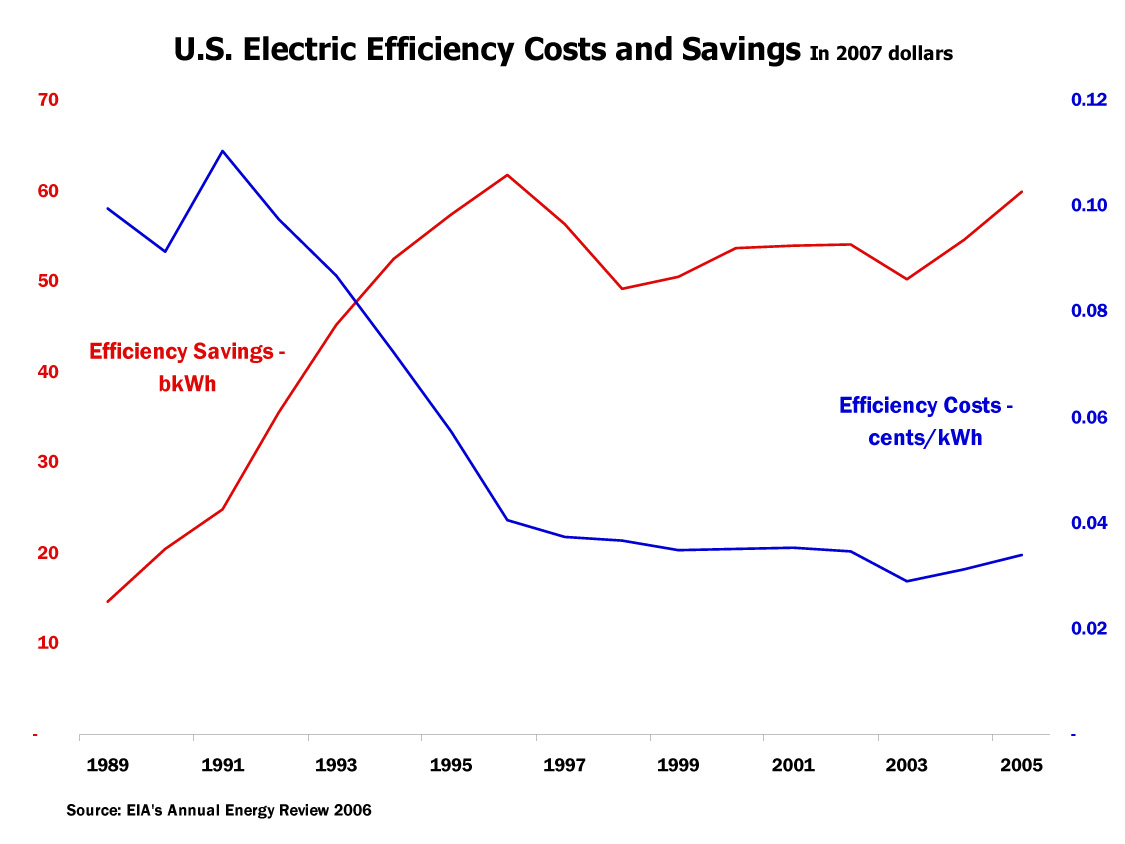 [Efficiency+Costs+and+Savings.jpg]