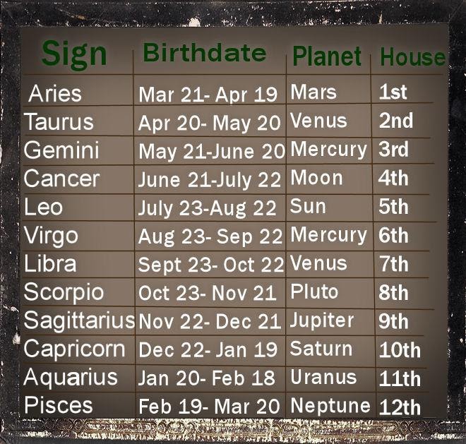 Zodiac Sun signs Zodiac Signs with their ruling and houses