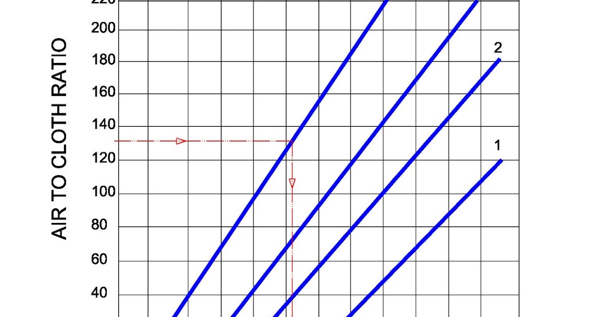 Merancang Dust Collector Menentukan Static Pressure/Pressure Loss