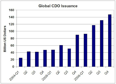 crisis financial 2007 2008 overview cdo global cdos banking issuance banks detailed balance sheet tranches since march