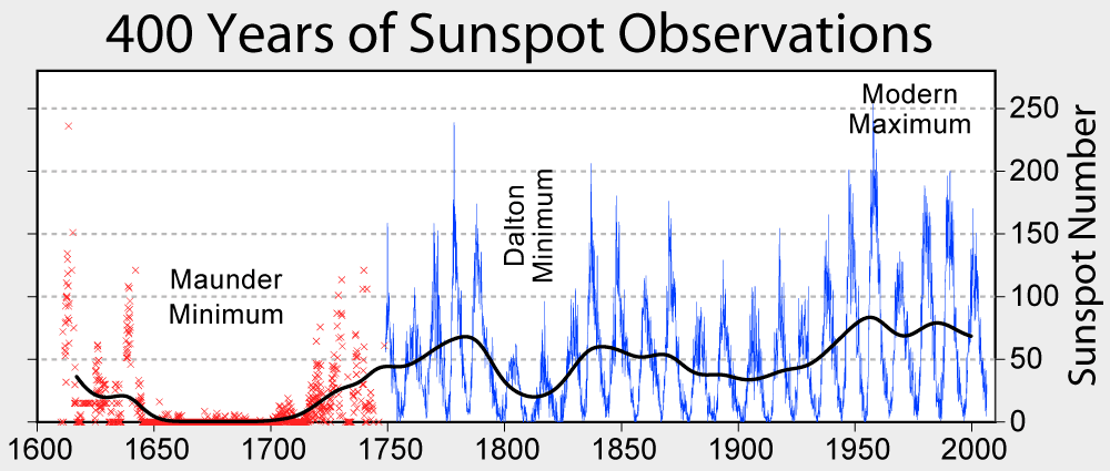 [Sunspot_Numbers.png]