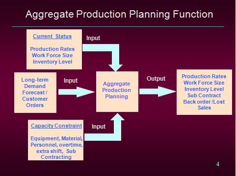 chase strategy aggregate planning example