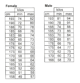 Standard Height Weight Chart