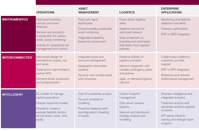 What is a Smarter Supply Chain?