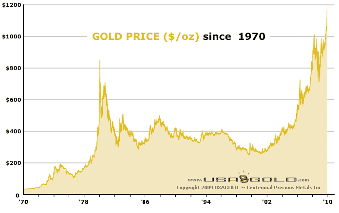 gold-price-history.gif