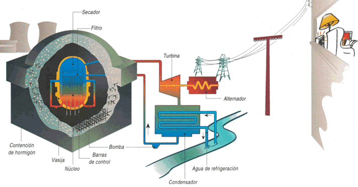 centrales electricas: Centrales nucleares