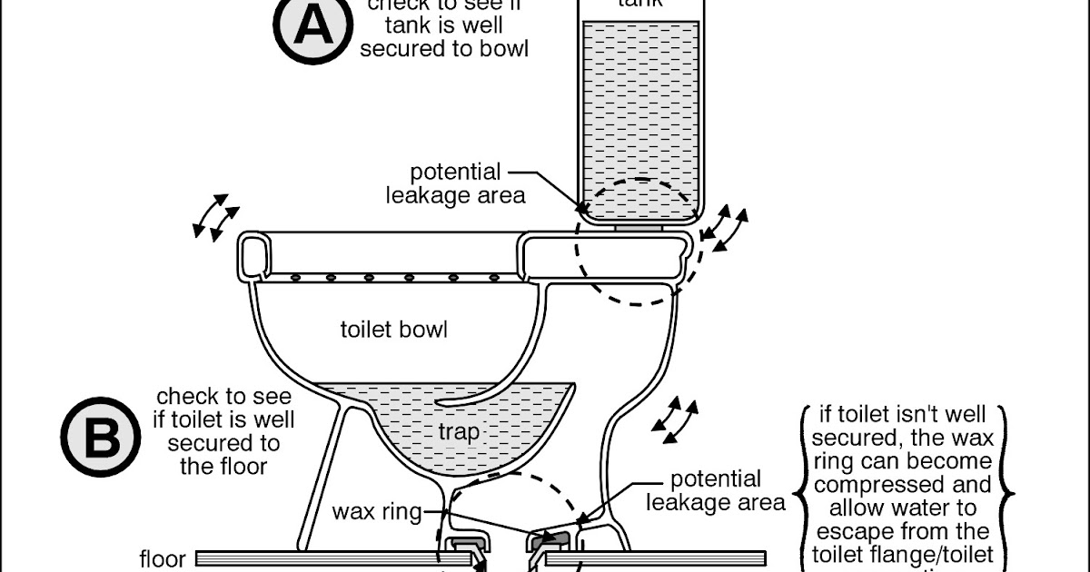Home Repairs and Maintenance Bathroom Toilet and Bidet Problems