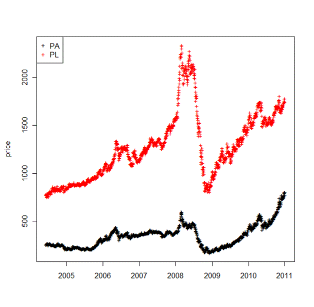 Cointegration pairs trading strategy on derivatives