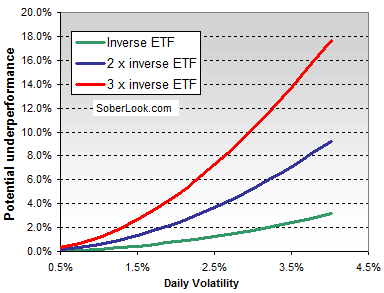 with leveraged ETFs over a