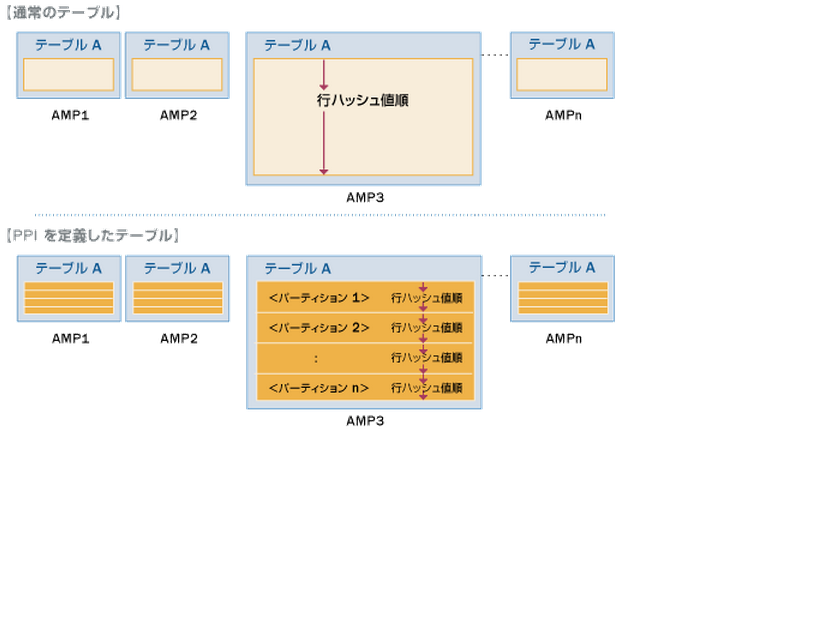 今データベースが鬼熱い Teradata Multilevel Partitioning