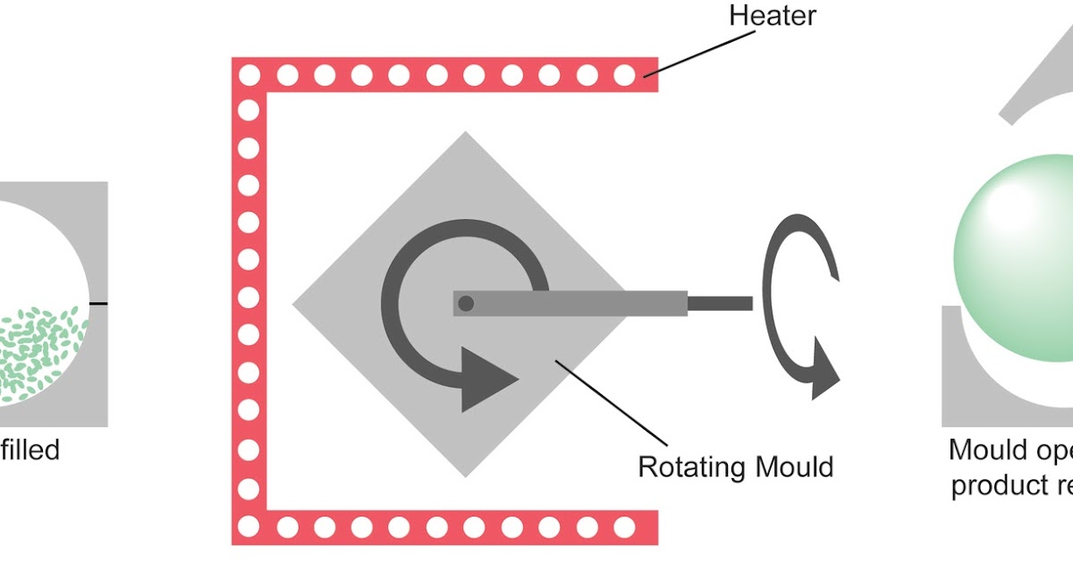 Higher Product Design Blog Rotational Moulding