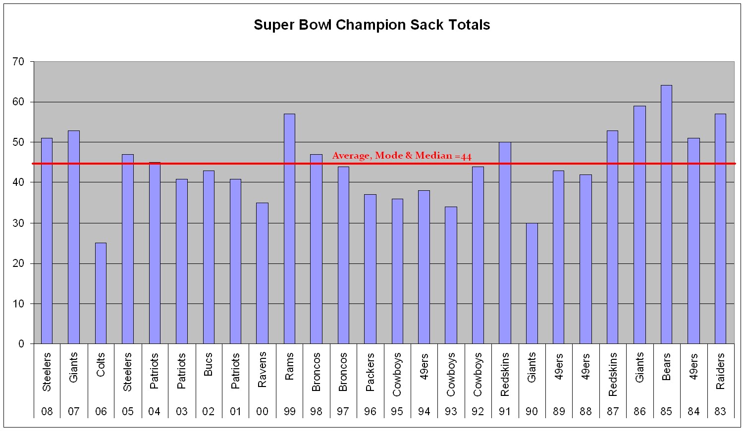 http://4.bp.blogspot.com/_3BaJMgGKAmE/SxU57FcA3oI/AAAAAAAAMj8/LRHuO9jeYQI/s1600/sack%2Btotals%2Bsuperbowl.bmp
