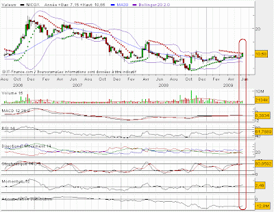NICOX ETUDE HEBDOMADAIRE 13/6/09 Nicox+Indics+Weekly