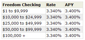 Freedom Online Checking Rates