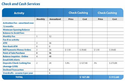 Cost of using check and cash services Cost of using check and cash services