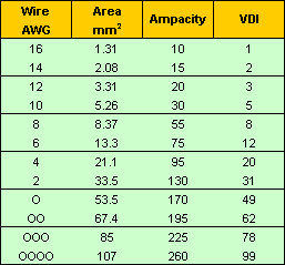 Electrical Wire Capacity Chart