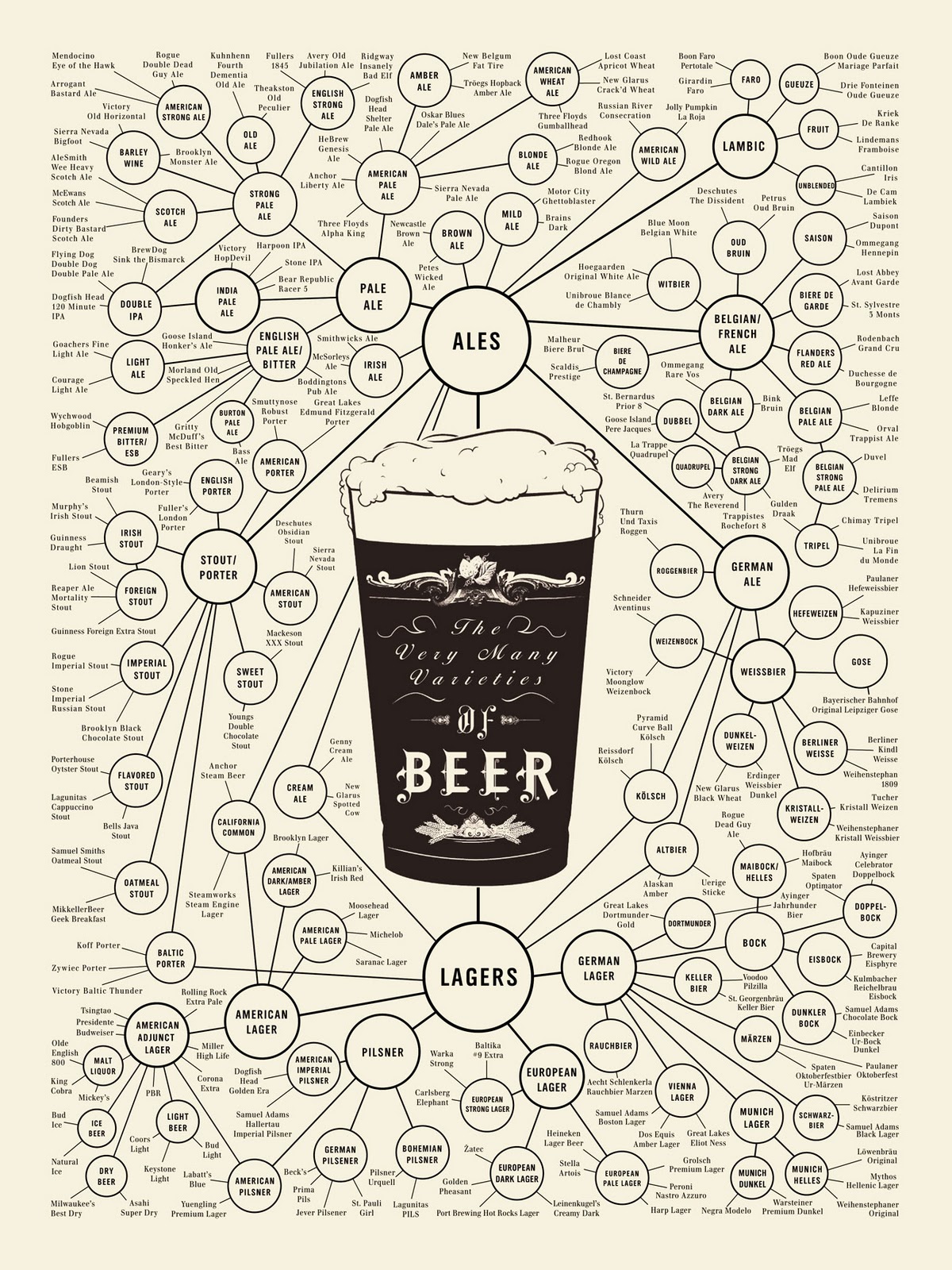 Beer Styles Chart