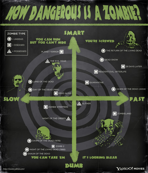 How To Deal With Zombies Chart ...