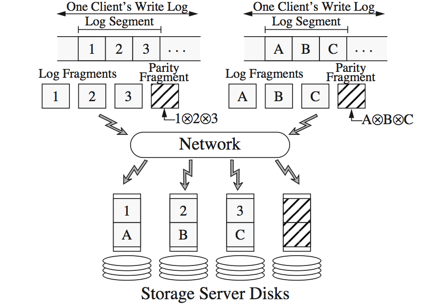 Serverless Network Filesystems (xFS)