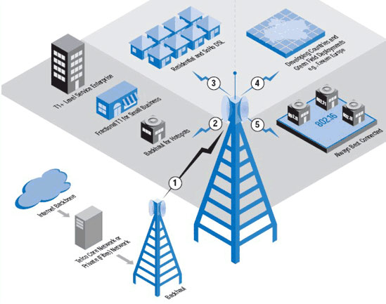 the future of wimax and its Wimax-the future of wireless networks servers on another lan using its access comparison of wi-fi and wimax v possible trends of future. the future of wimax and its Wimax-the future of wireless networks servers on another lan using its access comparison of wi-fi and wimax v possible trends of future.