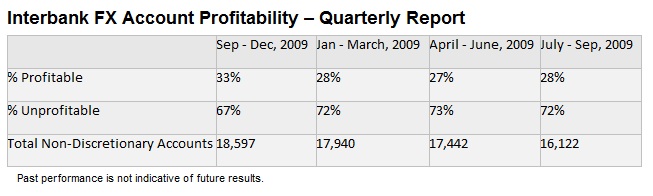Us retail forex brokers account profitability