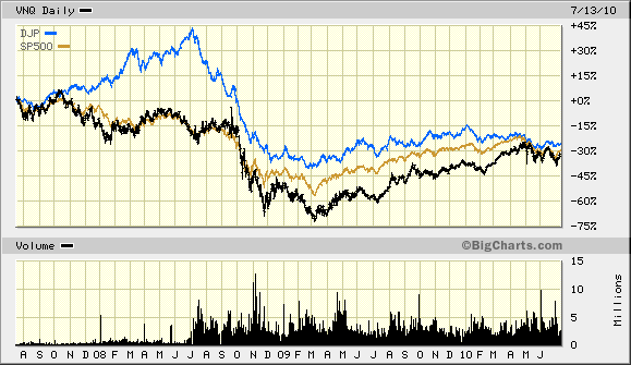 Big Charts Commodities